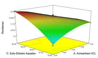 Response Surface Analysis The equation quadratic model was used to predict the response of several levels.