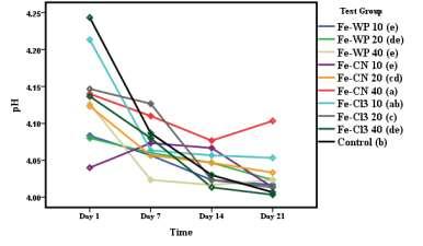 Figure 2. Effect of different iron salts on ph of iron fortified yoghurt during storage period at 4± 2 C Figure 3 shows SNF content in samples.