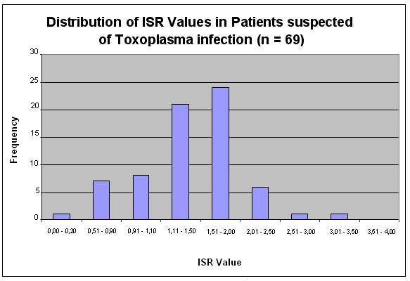 Table 2 Distribution of DAI Toxo IgM (Catalog #1102-1) Assay ISR Values From 69 Samples Suspected of Recent Clinically Apparent Toxoplasma Infection DAI Toxoplasma IgM Number of Specimens Percent of