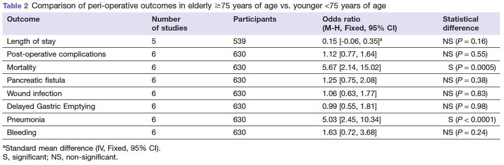 Comparison Older (>75y) vs Younger Increased prevalance of