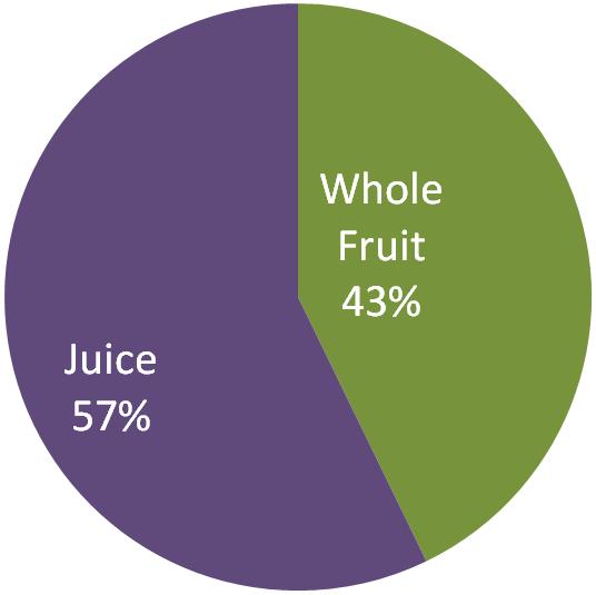 DistribuPon of Intake (cup equivalents) between Juice & Whole Fruit within the MyPyramid Fruit Group, US Children & Adolescents (2 18 years) Food Sources of Juice 100% fruit juice, not orange/