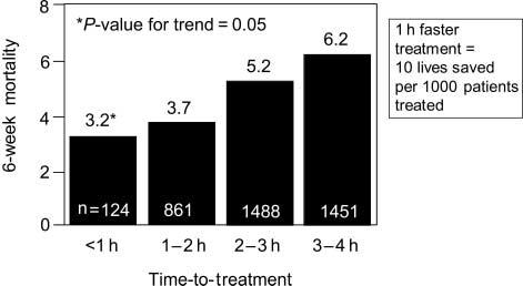 Pre-hospital reperfusion therapy 2065 Figure 3 Effect of time-to-treatment on 6-week mortality. Adapted from Cannon et al. 9 Figure 4 Primary PCI: door-to-balloon time vs. in-hospital mortality.
