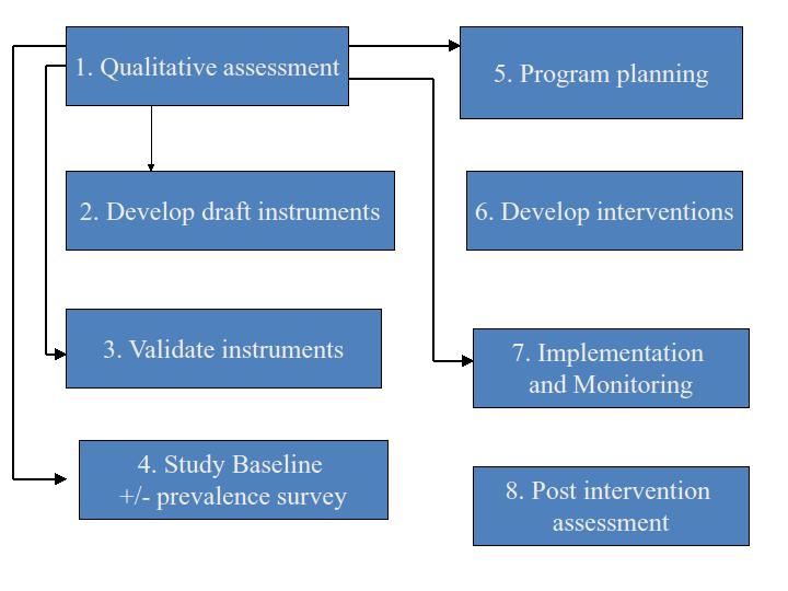 THE DIME MODEL The diagram below outlines the steps of the design, implementation, monitoring, and evaluation (DIME) process described in this manual.