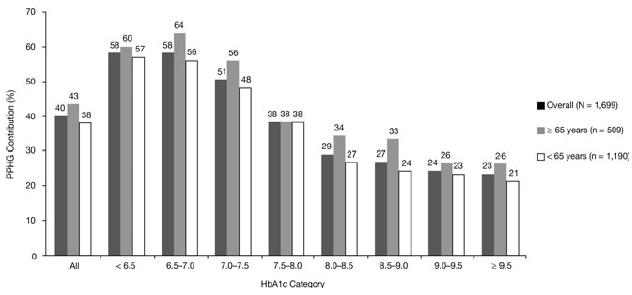 Higher contribution of post-pradial glucose in hyperglycemia in older vs younger adults Munshi et al, J Am Geriatr Soc.
