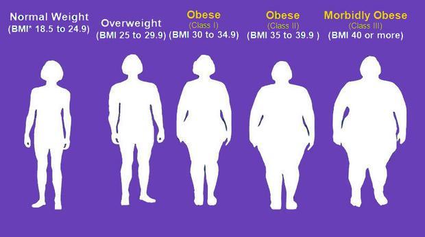 BMI = Weight