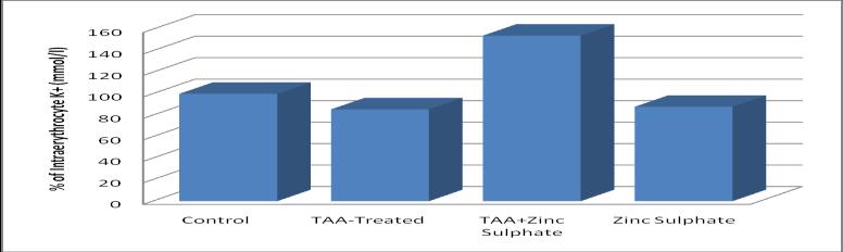 sulphate-treated and zinc sulphate-treated rats: Parameters Control TAA-treated TAA+Zinc Zinc Sulphatetreated Sulphate IntraerythrocyteNa + mmol/l Intraerythrocyte K + mmol/l 4.5±0.4* 3.9±0.2* 5.2±0.