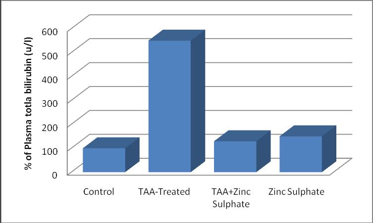Table-1: treatment on liver weight, liver to body weight ratio in control, thioacetamide-treated, thioacetamide+zinc sulphate-treated and zinc sulphatetreated rats Groups Liver Weights Liver