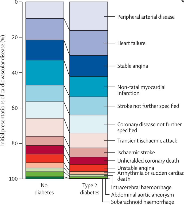 Cardiovascular disease in individuals without and with type 2 diabetes? 9.4% 12.2% 11.4% 14.1% 9.4% 9.3% 10.2% 5.2% 4.7% 4.9% 3.0% 2.1% 2.8% 1.2% Lancet Diabetes Endocrinol.