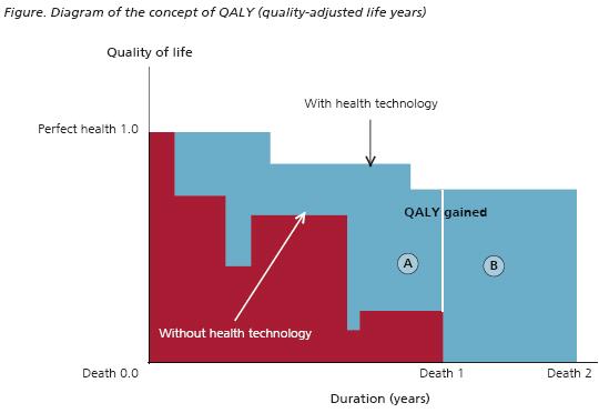 Quality Adjusted Life Years The Universal Currency Allows comparison of interventions across disease states HRQoL based on health state valuations (EQ-5D,