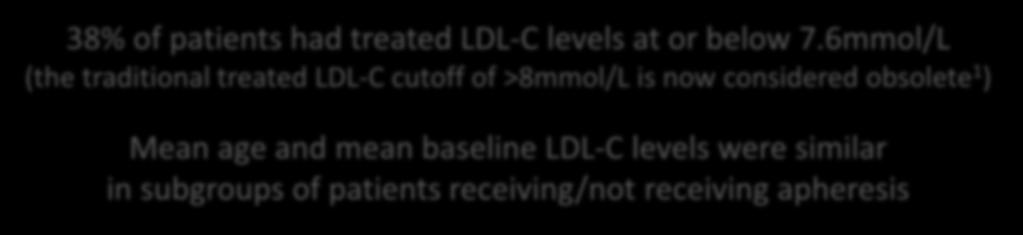 Patients had a broad range of Baseline LDL-C levels, mmol/l n (%) LDL-C at baseline Mean age, years (range) Apheresis, n (%) 3.9 5.2 4 (14) 29 (18 55) 3 (75) >5.2 7.6 7 (24) 33 (21 54) 3 (43) >7.6 10.