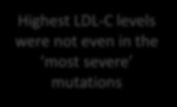 LDL-C, mmol/l Results: baseline LDL-C levels, apheresis and mutation status 16 Apheresis 14 Yes No 12 Highest LDL-C levels were not even in the most severe mutations 10 8 6 4 2 0 Mutation status