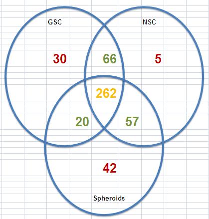 Database of differential proteins Venn diagram with data after BH correction of p-values, from the 3- way comparison 1982 proteins detected; 727 proteins differentially