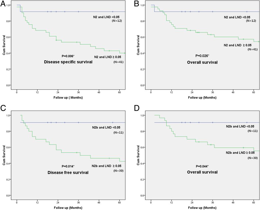 LYMPH NODE DENSITY IN PATIENTS WITH TONSILLAR CANCER FIGURE 2. Kaplan Meier curves for the survival outcomes in N2 classification patients substratified to lymph node density (LND) <0.05 and 0.