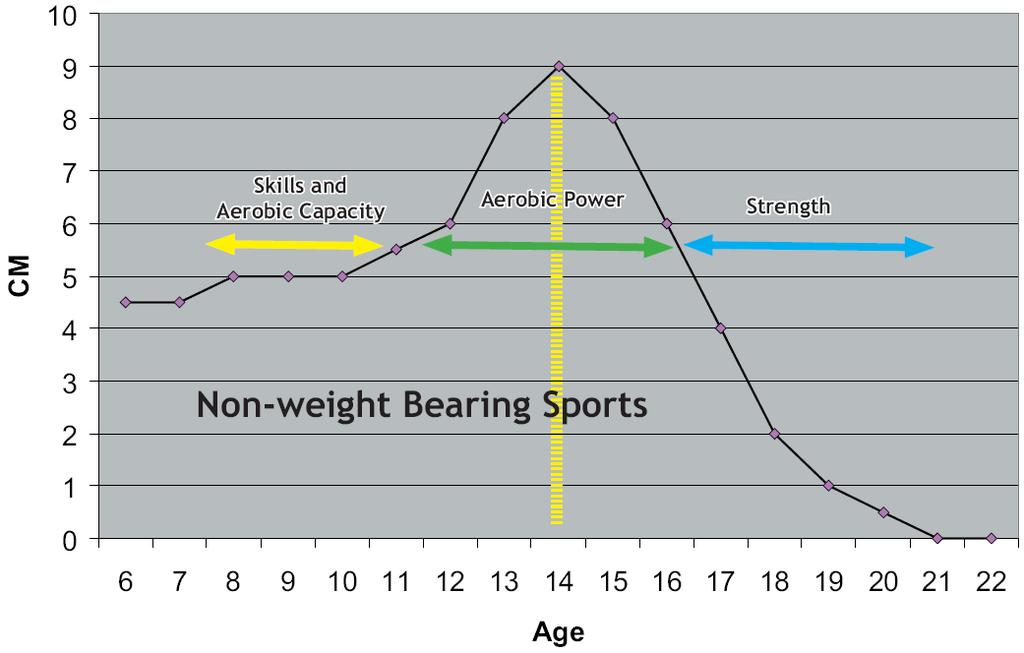 Trainability in Non-Weight Weight-Bearing
