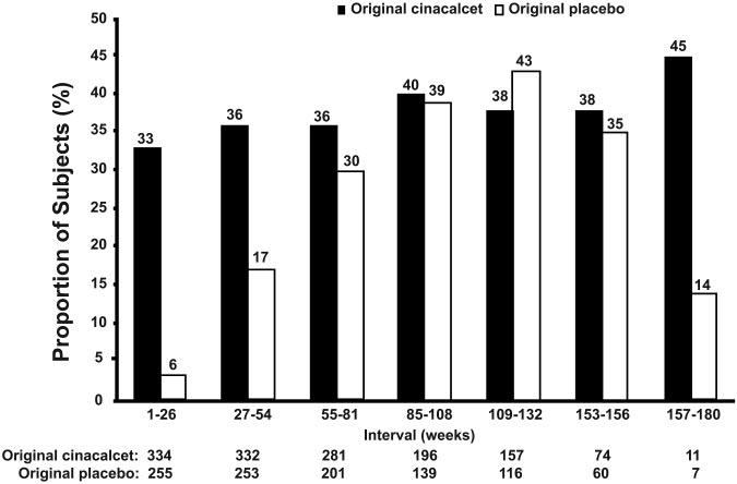 1474 Clinical Journal of the American Society of Nephrology Clin J Am Soc Nephrol 4: 1465 1476, 2009 70 Lead-in Study Current Open-Label Cinacalcet Extension Study Original Cinacalcet Original