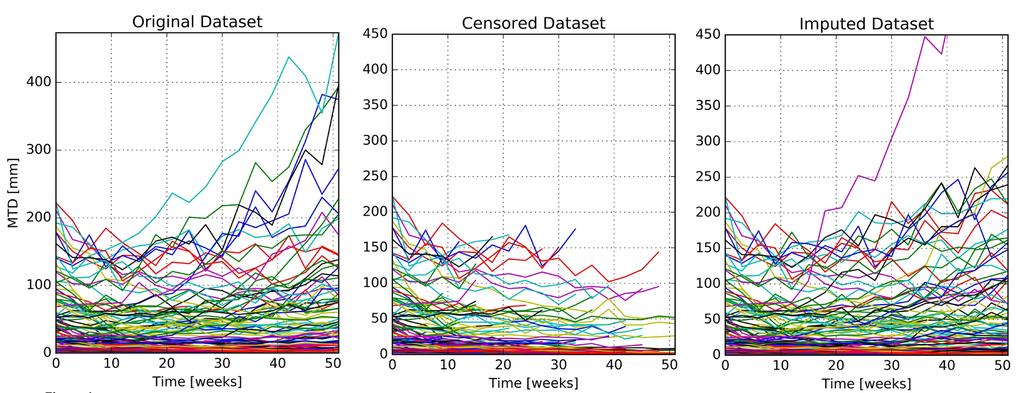 TCP Dongwoo Chae and Kyungsoo Park Figure 1. Comparison plots of tumor size observations of original (LEFT), censored (CENTER), and imputed (RIGHT) datasets.