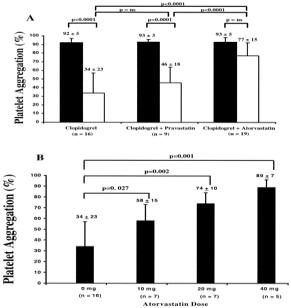 Pravastatin and Atorvastatin on Antiplatelet Activity of Clopidogrel A.