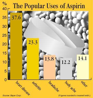 Aspirin Pharmacology 5% absorbed from stomach, duodenum Peak plasma levels at 4 m Acetyl group hydrolyzed to form salicylic acid (salicylate) in 2 3 m Carboxyesterase in gut, liver and RBCs Platelet