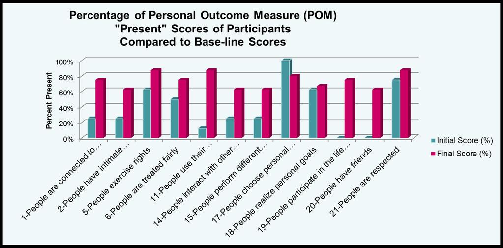 Results: Personal Outcome Measures Increase in quality of life as described by participants *According to