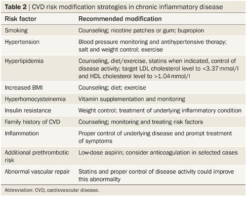 Decreasing Traditional Risk Factors Kaplan MJ (2009) Management of cardiovascular