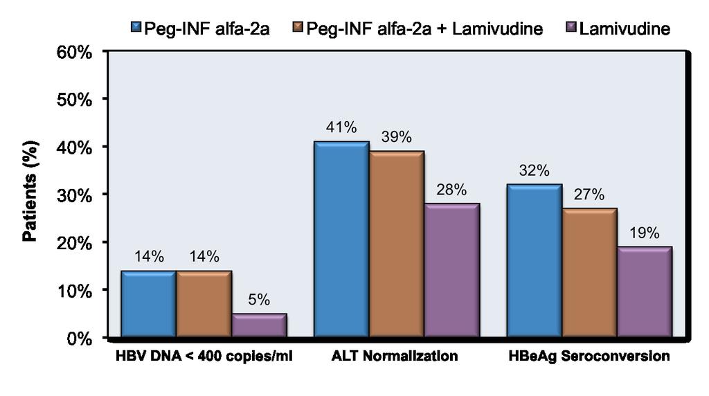 Peginterferon alfa-2a versus Lamivudine Alone or in