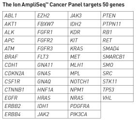 UWHC Oncology Testing in Lung Cancer (NSCLC) Ion AmpliSeq Cancer Hotspot