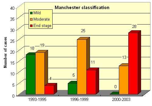 Figure 1. Categorical allocation of mild, moderate and end-stage chronic pancreatitis over a 10-year period according to the Manchester classification of chronic pancreatitis. (1996-1999 vs.