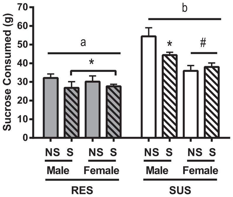 Harrell et al. Page 10 Fig. 2. Sucrose intake. Sucrose and water intake for RES and SUS rats for both non-stressed (NS) and stressed (S) animals.