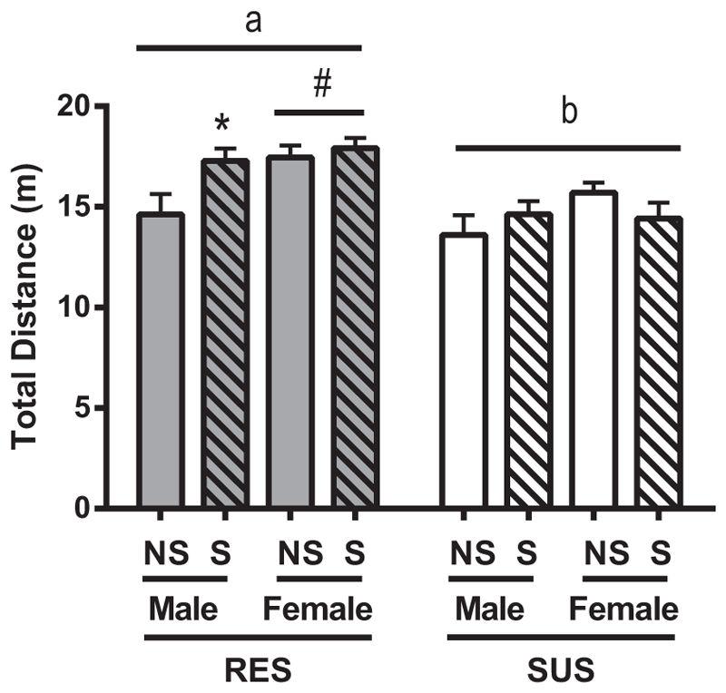 Harrell et al. Page 11 Fig. 3. Open field behavior. Distance in the open field for RES and SUS rats for both non-stressed (NS) and stressed (S) animals. Data are presented as mean ± SEM.