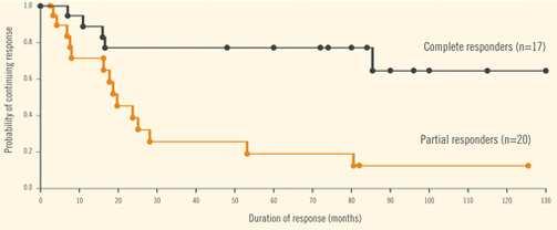 IL-2 Efficacy Melanoma RR (high-dose bolus) = 16% (CR