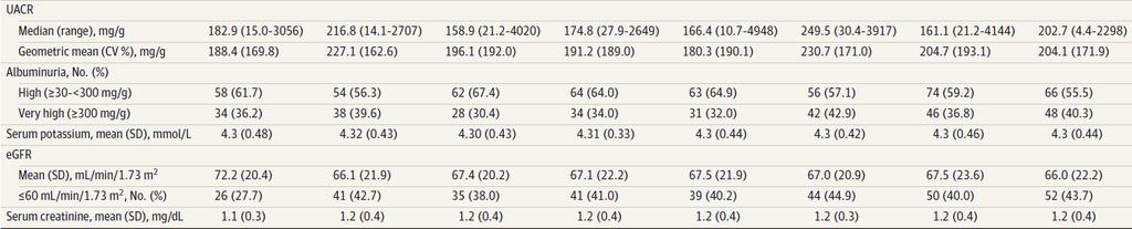Demographic Characteristics of Patients Treated With