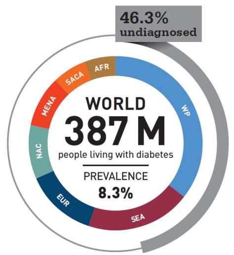 diabetes 2035 this are will rise between undiagnosed