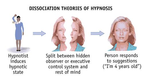 LP 4C Hynosis/Drugs 10 Explaining Hypnosis Dissociation Theories: Hypnosis is an altered state involving a division (dissociation) of consciousness.