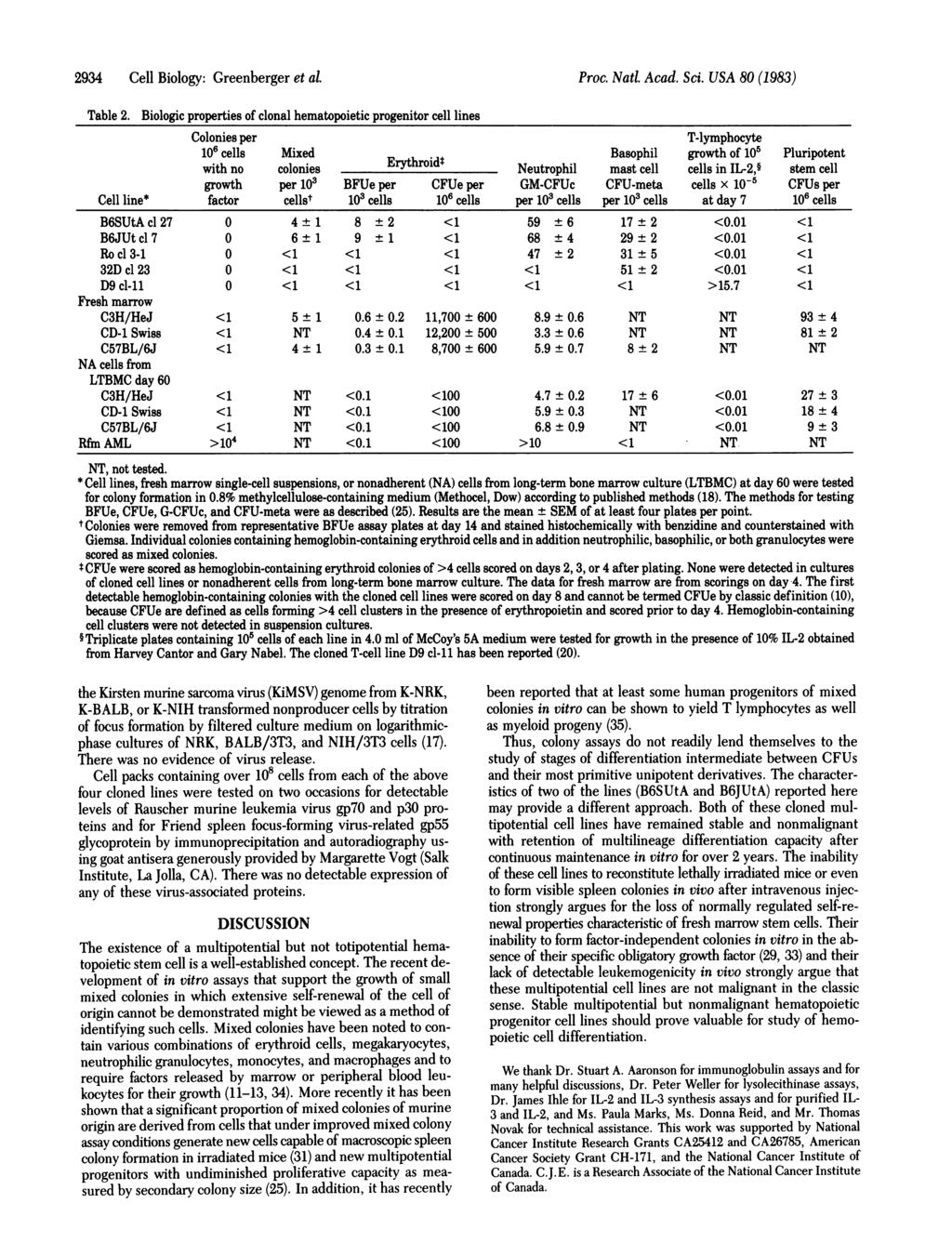 2934 Cell Biology: Greenberger et al. Proc. Natl. Acad. Sci. USA 80 (1983) Table 2. Biologic properties of clonal hematopoietic progenitor cell lines Colonies per T-lymphocyte 10' cells Mixed.