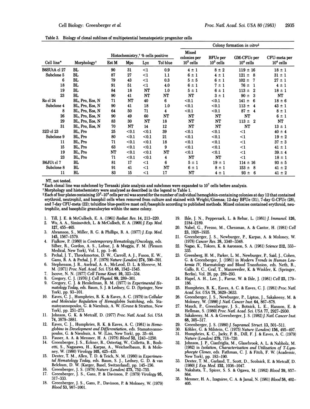 Cell Biology: Greenberger et al Proc. Natl. Acad. Sci. USA 80 (1983) 2935 Table 3.