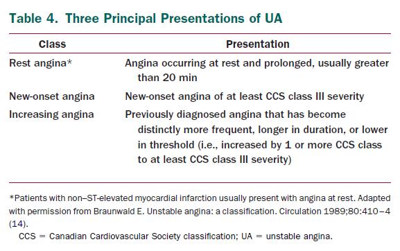 Unstable Angina Definitions