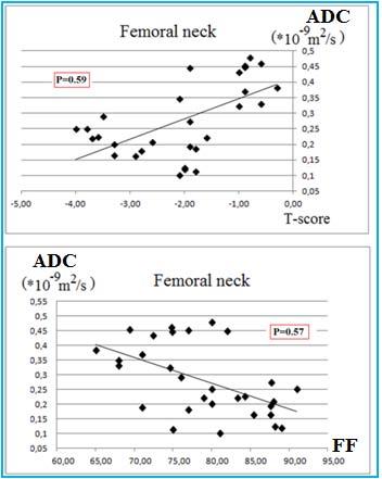 ADC+MRS results obtained in human femoral neck FF was