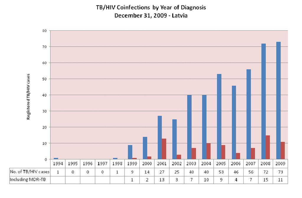 Figure 12: TB/HIV coinfections by year of diagnosis (December 31, 2009 Source: ICL 8% IDUs in Riga reported ever having TB 4. The prevalence of latent TB was 23%.