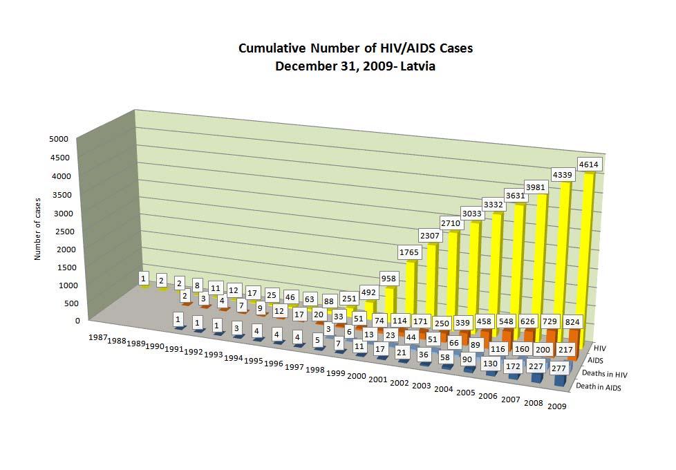 Figure 2. Cumulative Number of HIV/AIDS Cases (December 31, 2009) Source: ICL Table 1: The National level core indicators No. UNGASS indicators 2007 2009 National Commitment and Action 1.