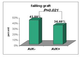 500 The incidence of failing graft after 36 months recorded higher values in GROUP #1, with AVK-free interval, in 25 cases (43.8%), as compared to 60 (34.