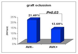 The presence of the AVK-free interval in Group #1 is associated with a higher incidence of graft occlusion after 36 months, in 12 cases out of 57 (21.