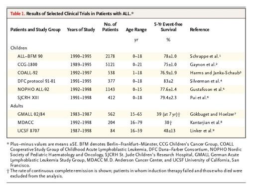 Clinical trial results in adult vs.