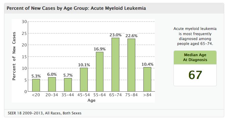 Acute Myeloid Leukemia http://seer.