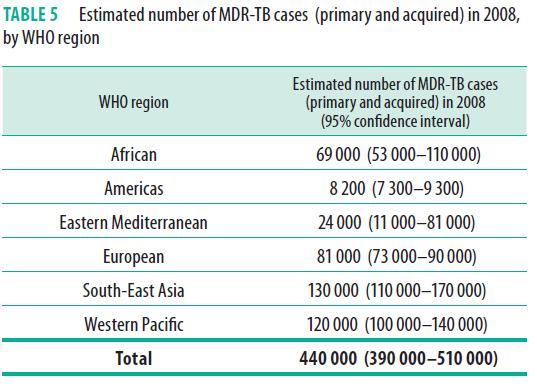 Estimated number of MDR-TB cases (2009) 0-<4,000 4,000-<10,000 10,000-<40,000