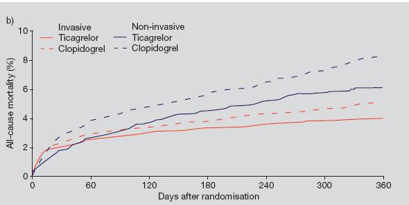 versus Clopidogrel Invasive/ Non-invasive (sub-analysis of PLATO Trial) Cumulative all-cause
