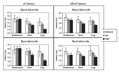 Auditory Development Promoted by Unilateral and Bilateral Cochlear Implant Use 57 Figure 10.