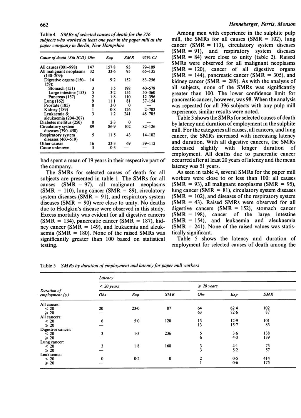 662 Table 4 SMRs ofselected causes ofdeath for the 376 subjects who worked at least one year in the paper mill at the paper company in Berlin, New Hampshire Cause ofdeath (8th ICD) Obs Exp SMR 95% CI