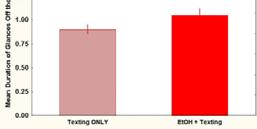 Study #2 Results The Effects of Texting Eye Glance Behavior: The Influence of Beer Goggles Texting resulted in an average of approximately 9 eye glances off the road during a single text t