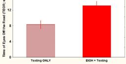 Study #2 Results The Effects of Texting Eye Glance Behavior: The Influence of Beer Goggles The Total time of Eyes Off the Road (TEOR) during texting while driving was approximately 8 seconds in a