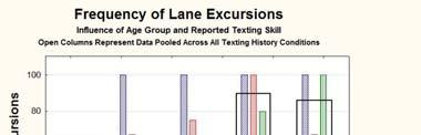 Results Frequency of Lane Excursions During Texting Associated with Driver Age Group and